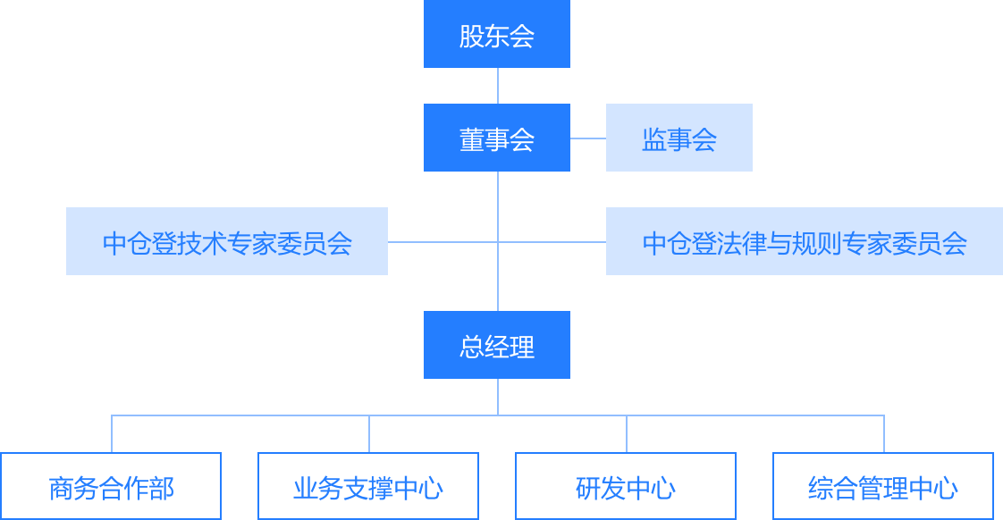 组织架构